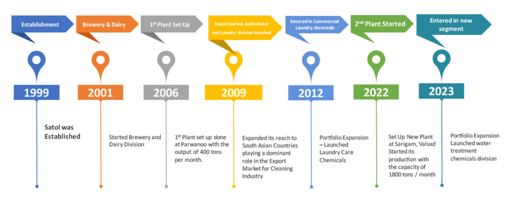 Satol Chemicals Journey So Far